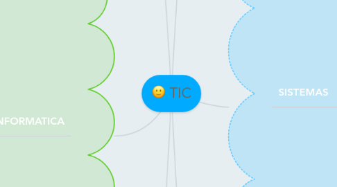 Mind Map: TIC