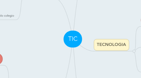 Mind Map: TIC