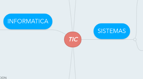 Mind Map: TIC