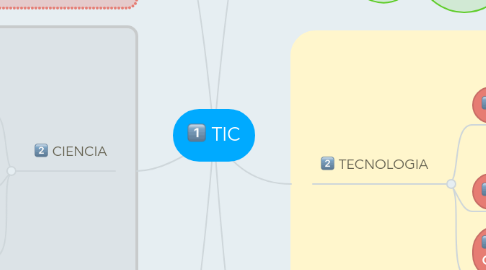 Mind Map: TIC