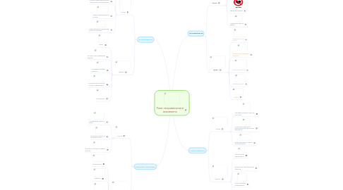 Mind Map: Типи неправильного виховання