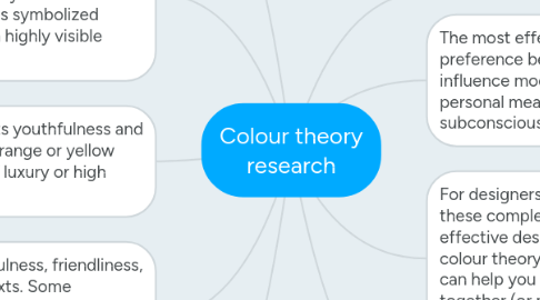 Mind Map: Colour theory research