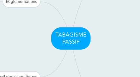 Mind Map: TABAGISME PASSIF