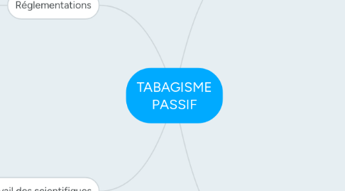 Mind Map: TABAGISME PASSIF