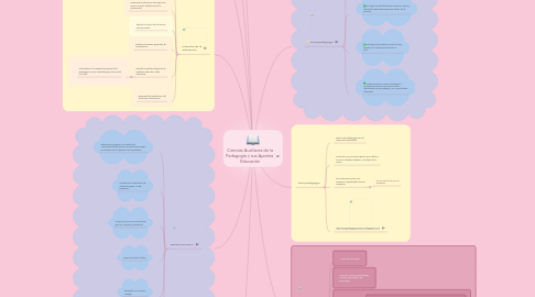Mind Map: Ciencias Auxiliares de la Pedagogia y sus Aportes Educación