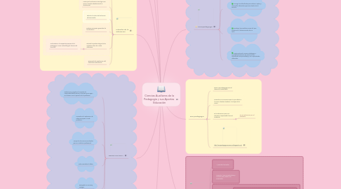 Mind Map: Ciencias Auxiliares de la Pedagogia y sus Aportes  Educación