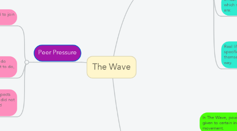 Mind Map: The Wave