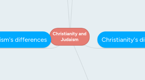 Mind Map: Christianity and Judaism