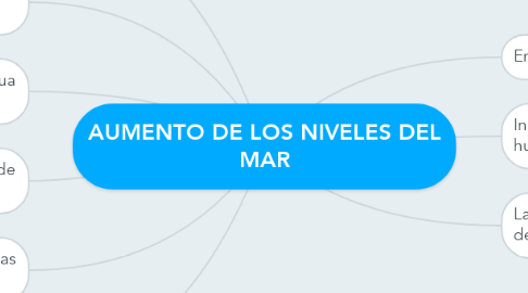 Mind Map: AUMENTO DE LOS NIVELES DEL MAR