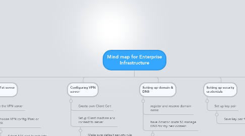 Mind Map: Mind map for Enterprise Infrastructure