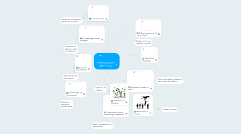 Mind Map: INVESTIGACION CIENTIFICA