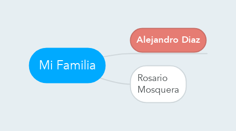 Mind Map: Mi Familia