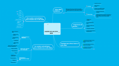 Mind Map: DISEÑO DE UN SITIO WEB