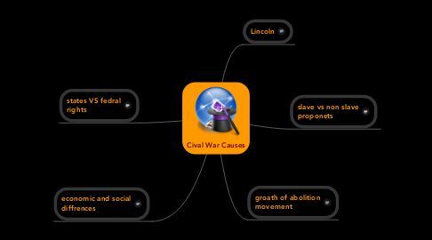 Mind Map: Cival War Causes