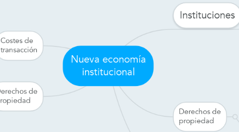 Mind Map: Nueva economía institucional