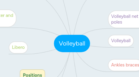 Mind Map: Volleyball