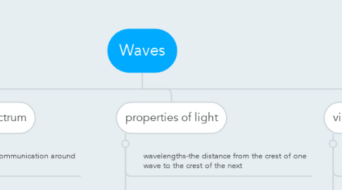 Mind Map: Waves