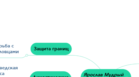 Mind Map: Ярослав Мудрый 1019-1054гг