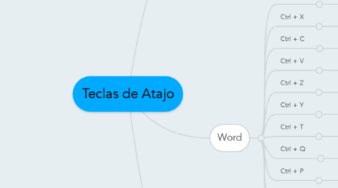 Mind Map: Teclas de Atajo