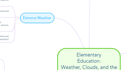 Mind Map: Elementary Education: Weather, Clouds, and the Water Cycle