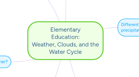 Mind Map: Elementary Education: Weather, Clouds, and the Water Cycle