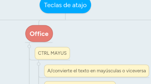 Mind Map: Teclas de atajo