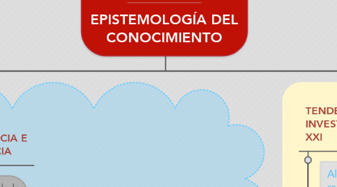 Mind Map: EPISTEMOLOGÍA DEL CONOCIMIENTO