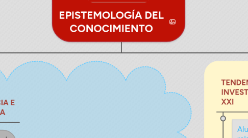 Mind Map: EPISTEMOLOGÍA DEL CONOCIMIENTO