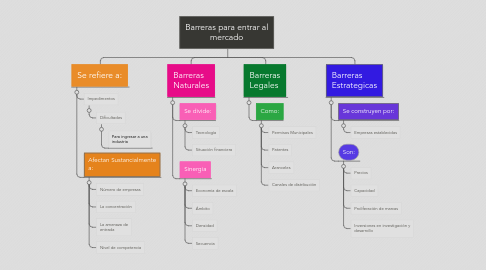 Mind Map: Barreras para entrar al mercado