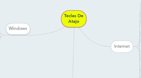 Mind Map: Teclas De Atajo