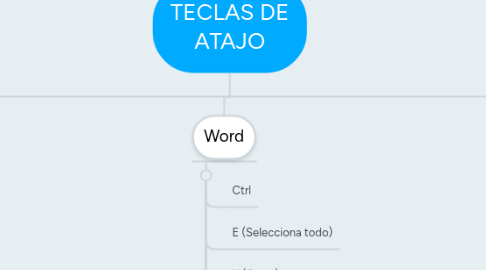 Mind Map: TECLAS DE ATAJO