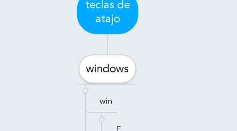 Mind Map: teclas de atajo