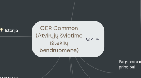 Mind Map: OER Common (Atvirųjų švietimo išteklių bendruomenė)