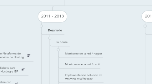 Mind Map: PERSONAL - Proyectos