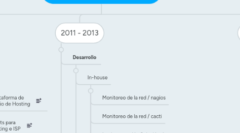 Mind Map: Proyectos