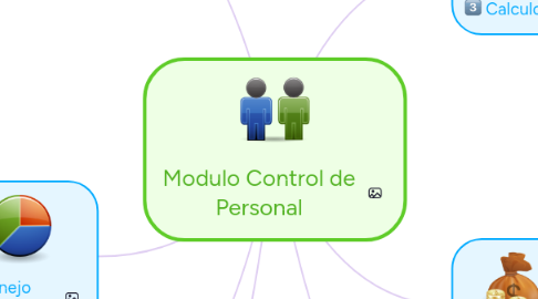 Mind Map: Modulo Control de Personal