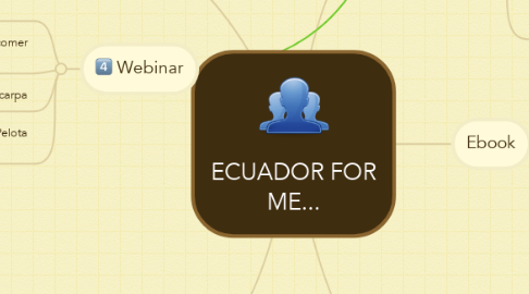 Mind Map: ECUADOR FOR ME...