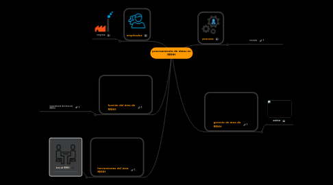 Mind Map: procesamiento de datos en RRHH