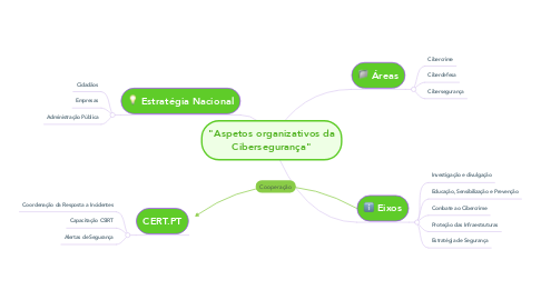 Mind Map: "Aspetos organizativos da Cibersegurança"