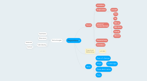 Mind Map: Proportions