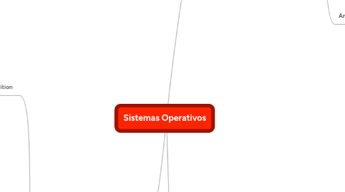 Mind Map: Sistemas Operativos