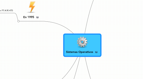 Mind Map: Sistemas Operativos