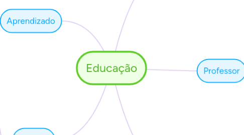 Mind Map: Educação