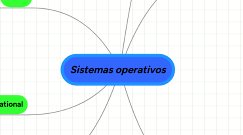 Mind Map: Sistemas operativos