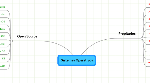 Mind Map: Sistemas Operativos