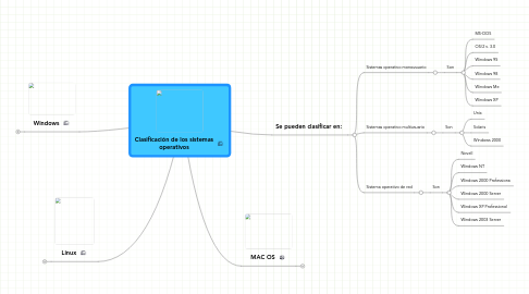 Mind Map: Clasificación de los sistemas operativos