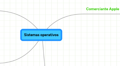 Mind Map: Sistemas operativos