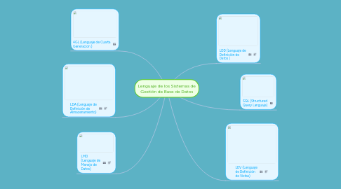 Mind Map: Lenguaje de los Sistemas de Gestión de Base de Datos