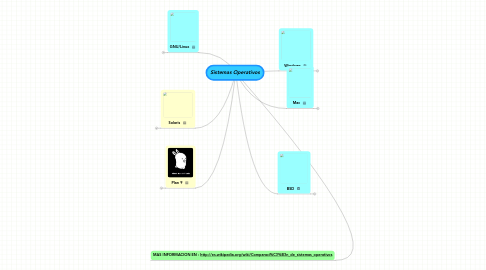 Mind Map: Sistemas Operativos