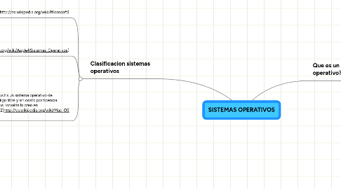 Mind Map: SISTEMAS OPERATIVOS